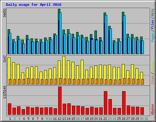 Daily usage for April 2016