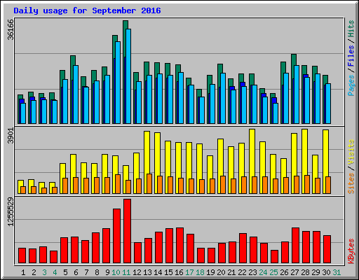 Daily usage for September 2016