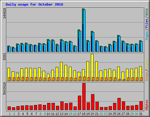 Daily usage for October 2016