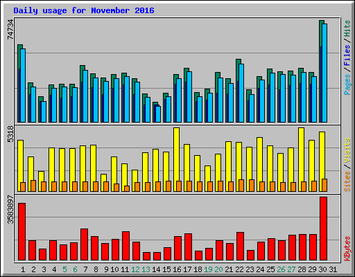 Daily usage for November 2016