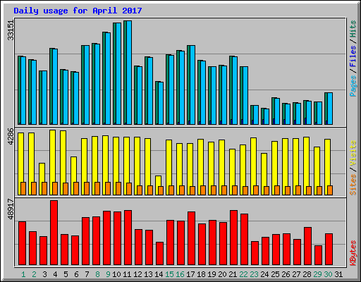Daily usage for April 2017