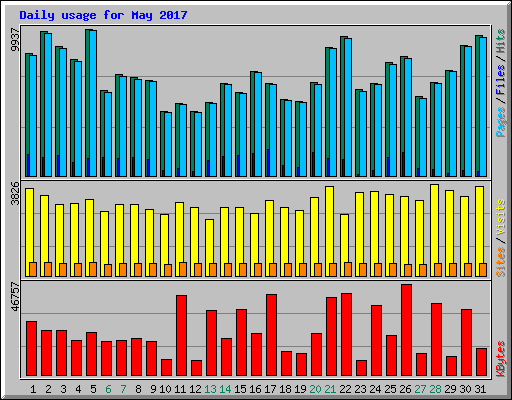 Daily usage for May 2017