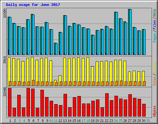Daily usage for June 2017