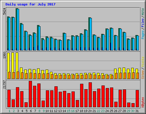 Daily usage for July 2017