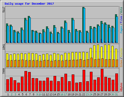 Daily usage for December 2017
