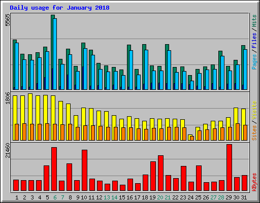 Daily usage for January 2018