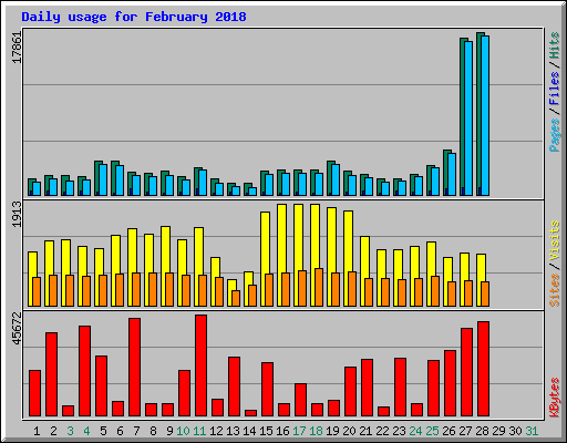 Daily usage for February 2018