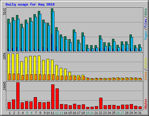 Daily usage for May 2018