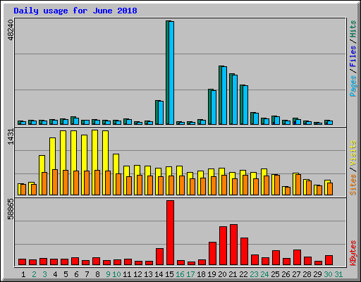 Daily usage for June 2018