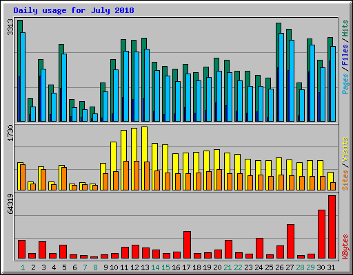Daily usage for July 2018