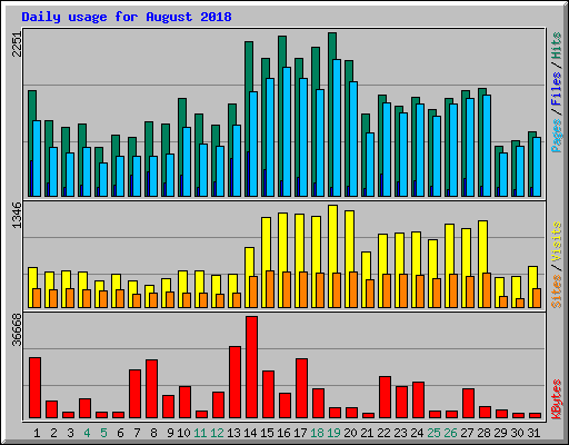 Daily usage for August 2018