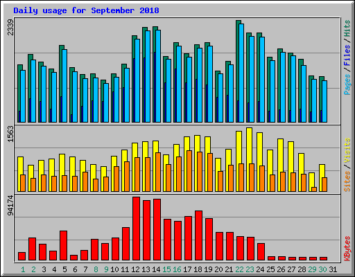 Daily usage for September 2018
