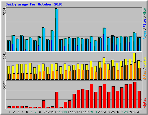 Daily usage for October 2018