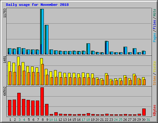 Daily usage for November 2018