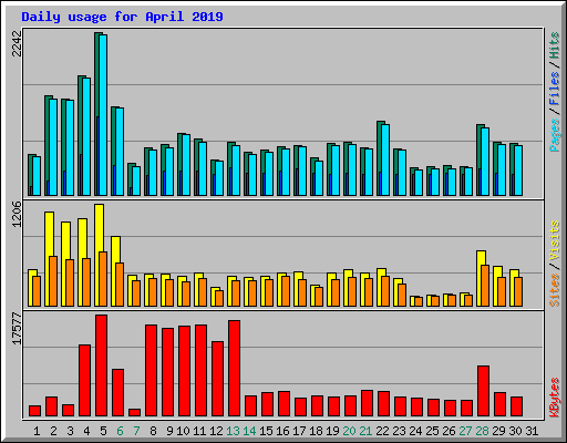 Daily usage for April 2019