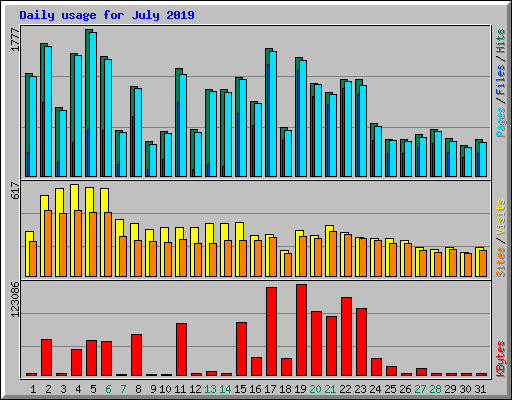 Daily usage for July 2019
