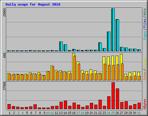 Daily usage for August 2019