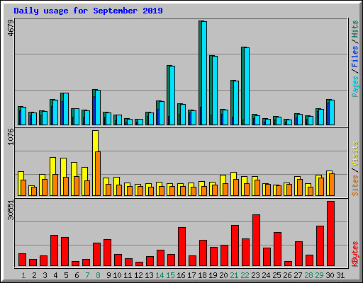 Daily usage for September 2019