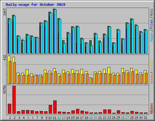 Daily usage for October 2019