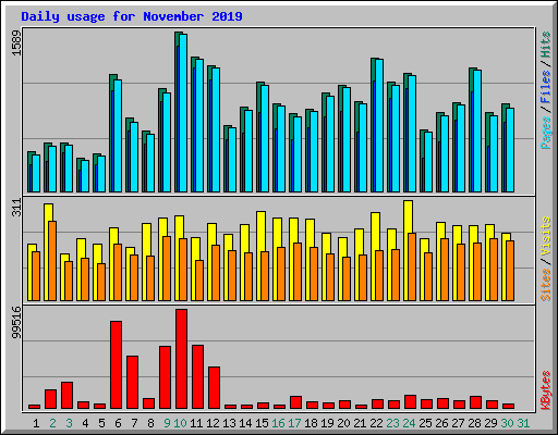 Daily usage for November 2019