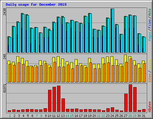Daily usage for December 2019