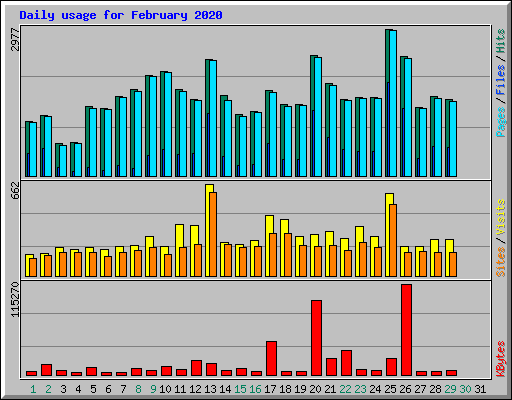 Daily usage for February 2020