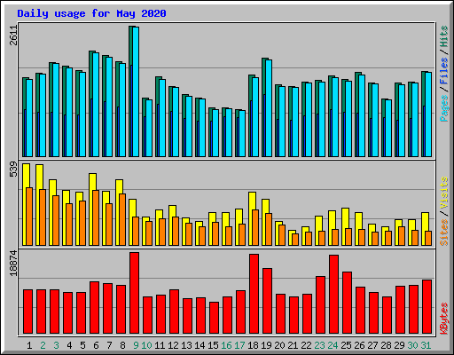 Daily usage for May 2020