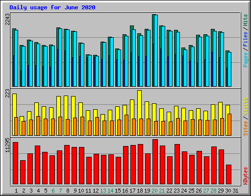 Daily usage for June 2020