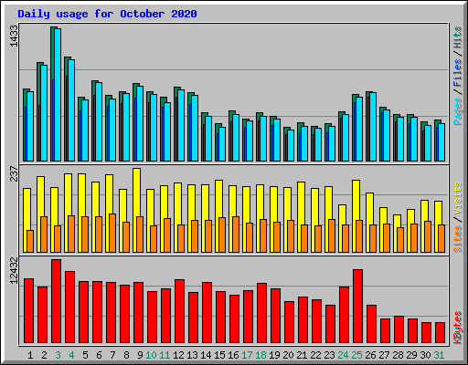 Daily usage for October 2020