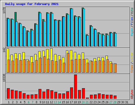Daily usage for February 2021