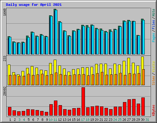 Daily usage for April 2021