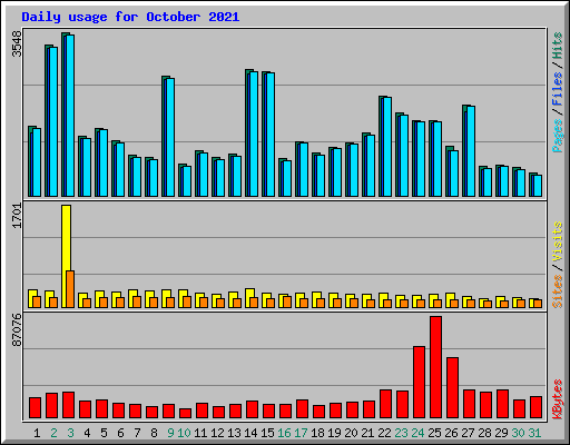 Daily usage for October 2021