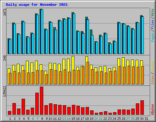 Daily usage for November 2021