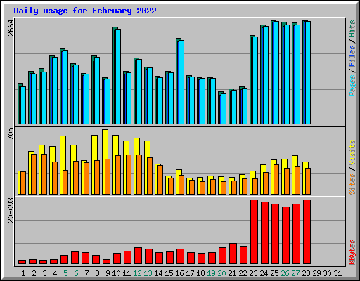 Daily usage for February 2022