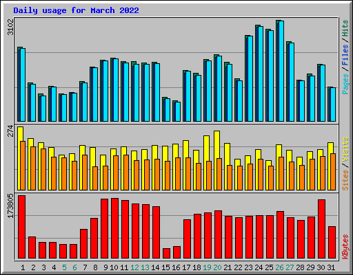 Daily usage for March 2022
