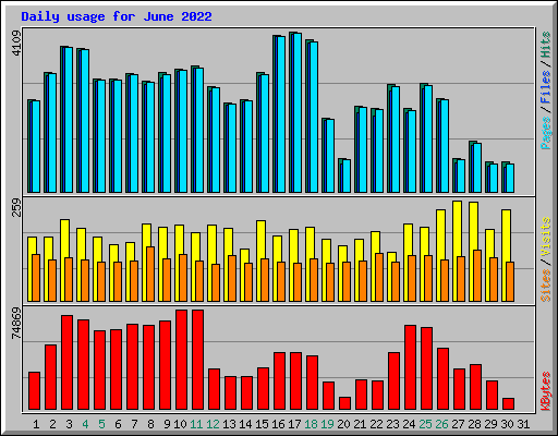 Daily usage for June 2022