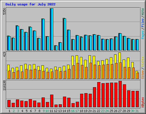Daily usage for July 2022