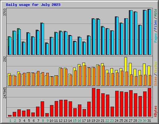 Daily usage for July 2023