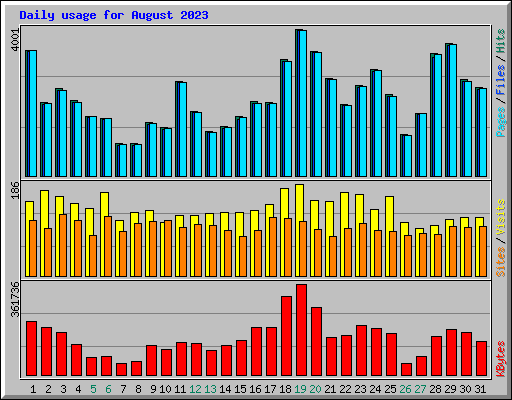 Daily usage for August 2023