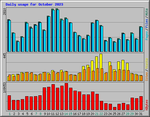 Daily usage for October 2023