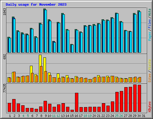 Daily usage for November 2023