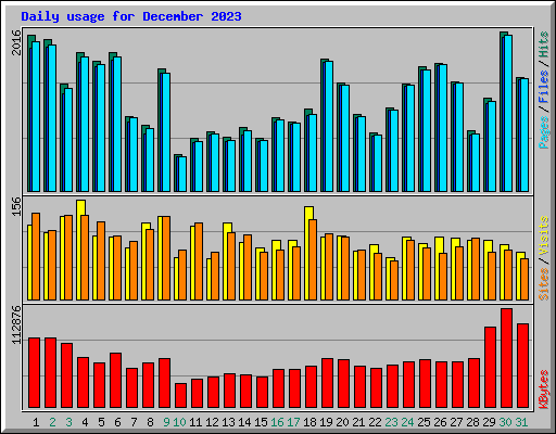 Daily usage for December 2023