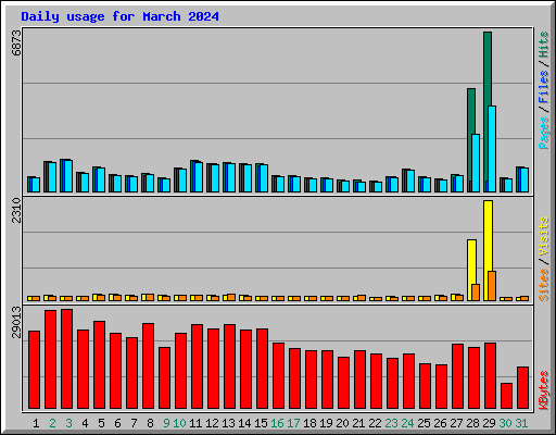 Daily usage for March 2024