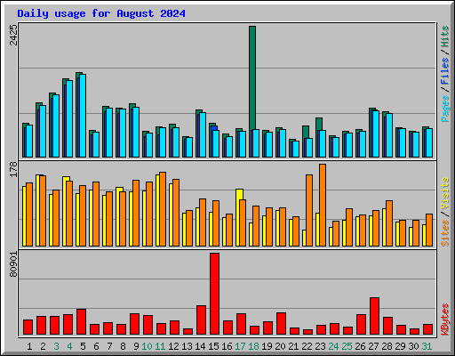 Daily usage for August 2024