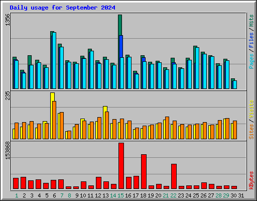 Daily usage for September 2024