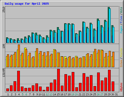 Daily usage for April 2025