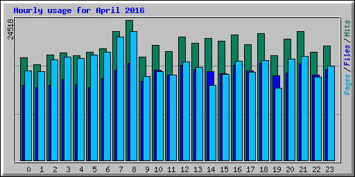 Hourly usage for April 2016