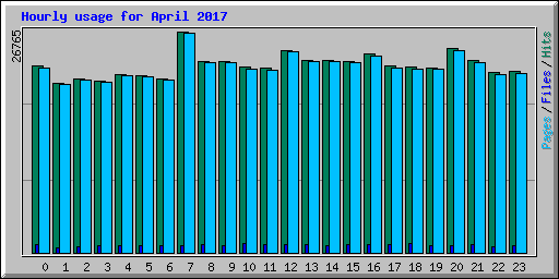 Hourly usage for April 2017