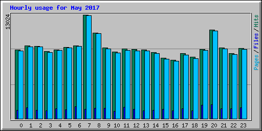 Hourly usage for May 2017