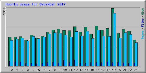 Hourly usage for December 2017